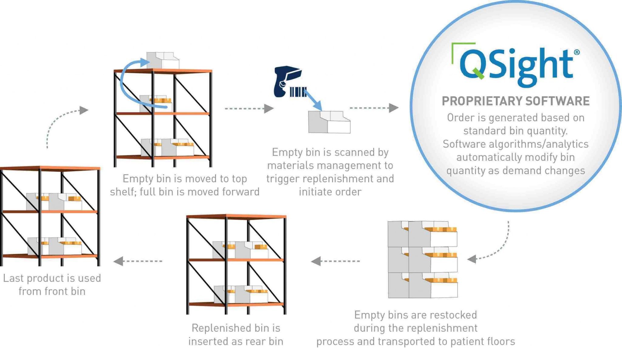 Proven Efficiency: Using Two-Bin Kanban Storage Solutions in Healthcare -  Metro